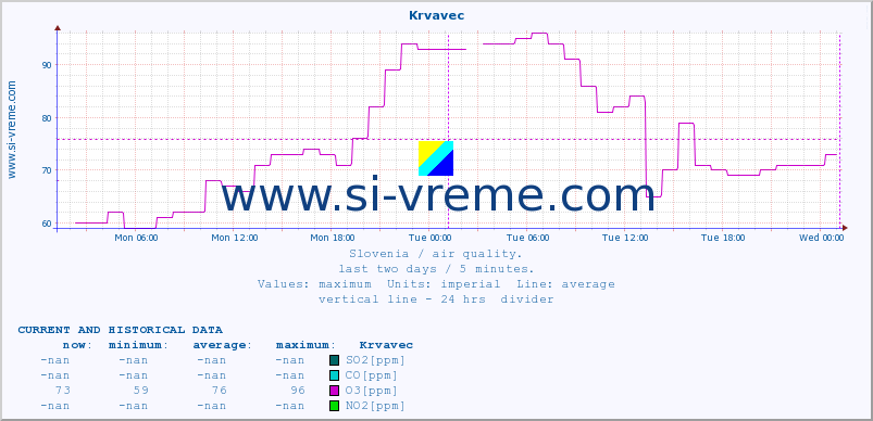  :: Krvavec :: SO2 | CO | O3 | NO2 :: last two days / 5 minutes.