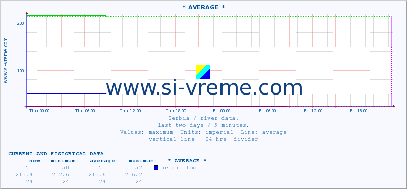  :: * AVERAGE * :: height |  |  :: last two days / 5 minutes.