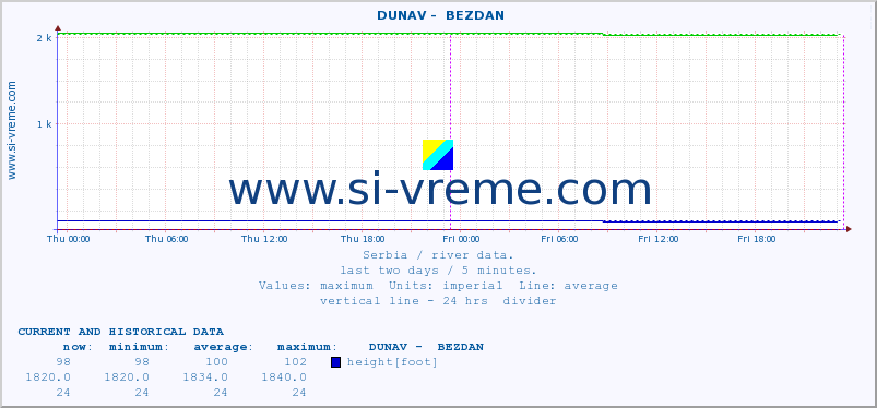  ::  DUNAV -  BEZDAN :: height |  |  :: last two days / 5 minutes.