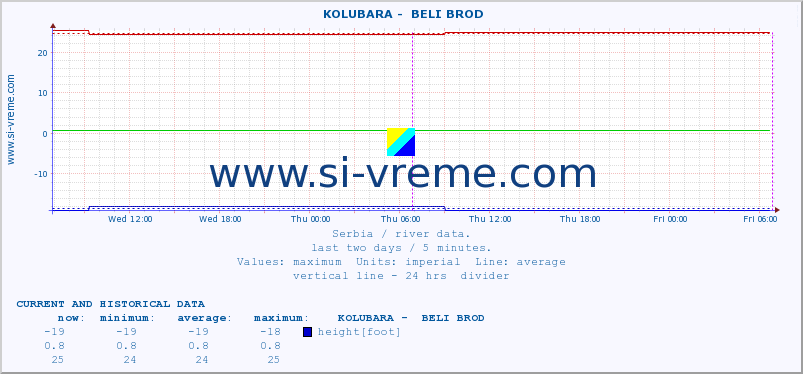  ::  KOLUBARA -  BELI BROD :: height |  |  :: last two days / 5 minutes.