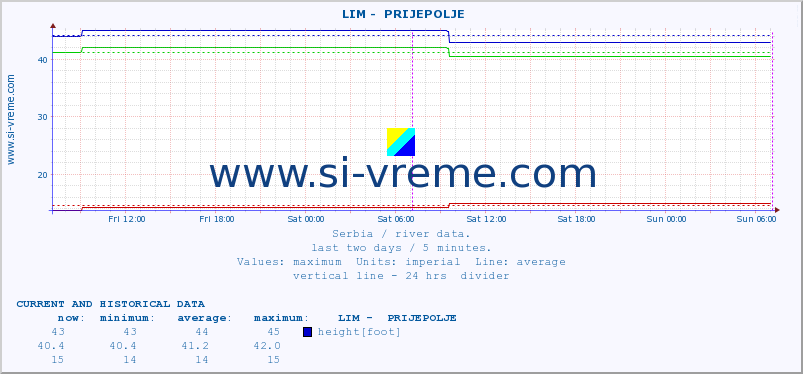  ::  LIM -  PRIJEPOLJE :: height |  |  :: last two days / 5 minutes.