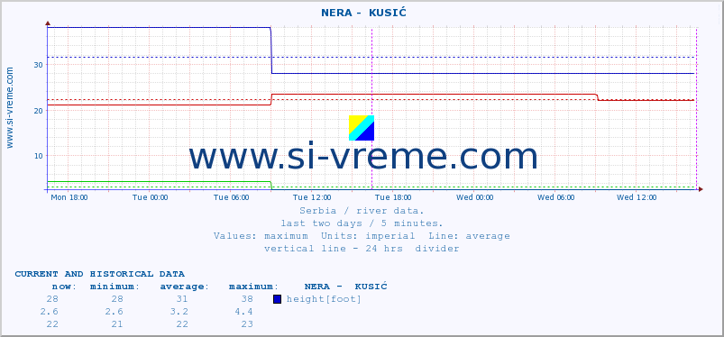  ::  NERA -  KUSIĆ :: height |  |  :: last two days / 5 minutes.