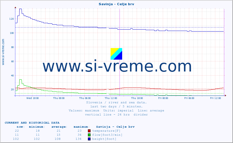  :: Savinja - Celje brv :: temperature | flow | height :: last two days / 5 minutes.