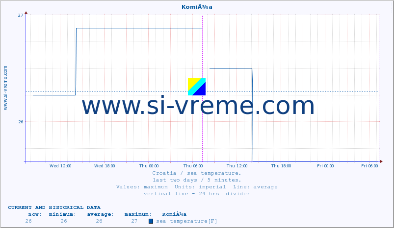  :: KomiÅ¾a :: sea temperature :: last two days / 5 minutes.