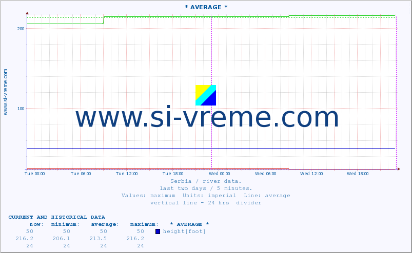  :: * AVERAGE * :: height |  |  :: last two days / 5 minutes.