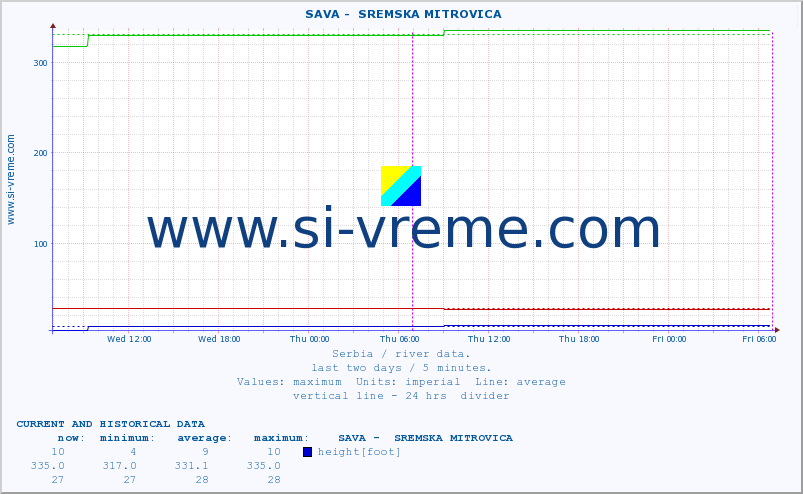  ::  SAVA -  SREMSKA MITROVICA :: height |  |  :: last two days / 5 minutes.