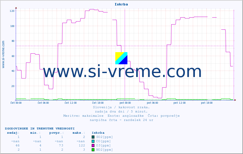 POVPREČJE :: Iskrba :: SO2 | CO | O3 | NO2 :: zadnja dva dni / 5 minut.