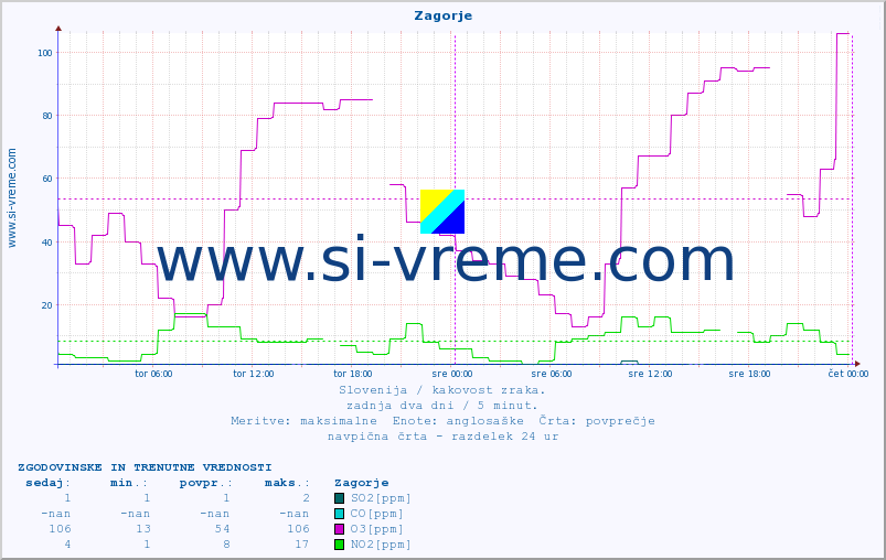 POVPREČJE :: Zagorje :: SO2 | CO | O3 | NO2 :: zadnja dva dni / 5 minut.