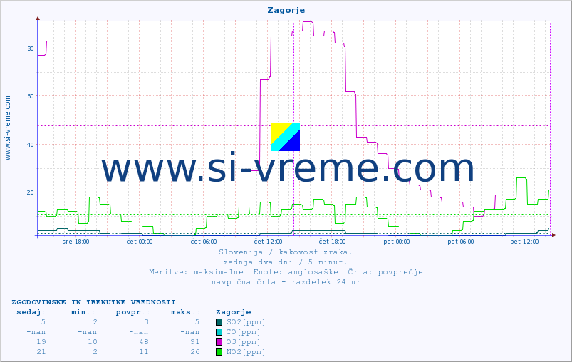 POVPREČJE :: Zagorje :: SO2 | CO | O3 | NO2 :: zadnja dva dni / 5 minut.