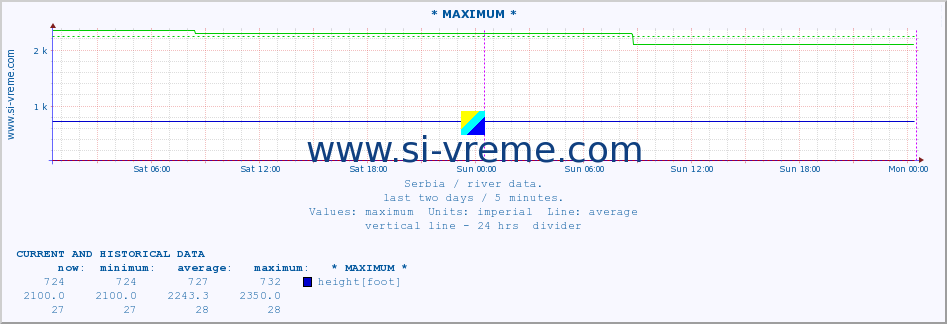  :: * MAXIMUM * :: height |  |  :: last two days / 5 minutes.