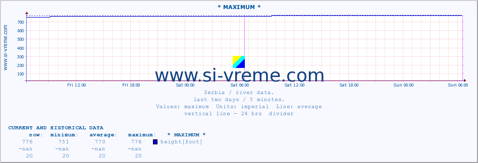  :: * MAXIMUM * :: height |  |  :: last two days / 5 minutes.