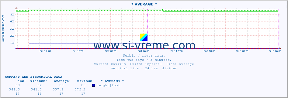  :: * AVERAGE * :: height |  |  :: last two days / 5 minutes.