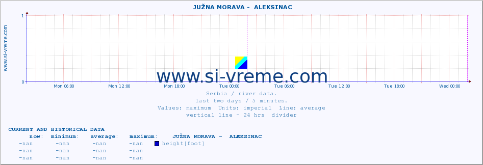  ::  JUŽNA MORAVA -  ALEKSINAC :: height |  |  :: last two days / 5 minutes.