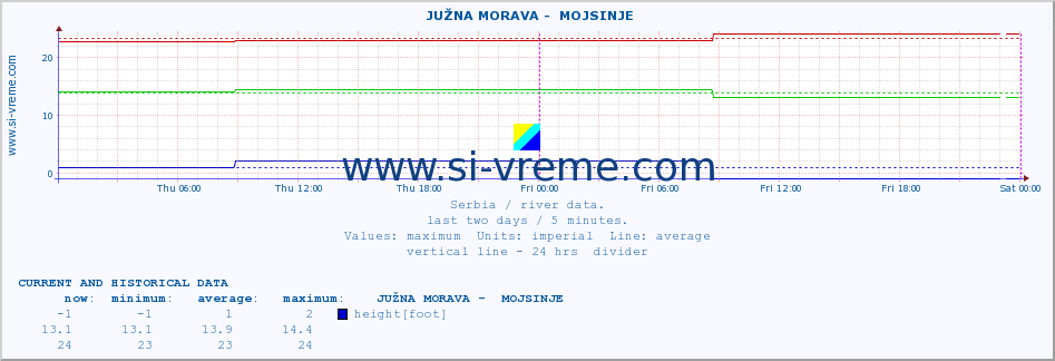  ::  JUŽNA MORAVA -  MOJSINJE :: height |  |  :: last two days / 5 minutes.