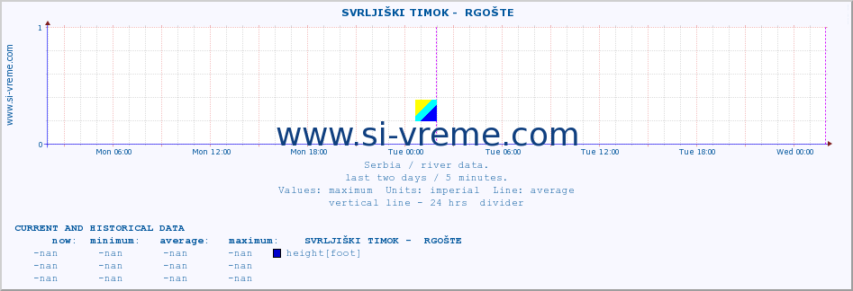  ::  SVRLJIŠKI TIMOK -  RGOŠTE :: height |  |  :: last two days / 5 minutes.