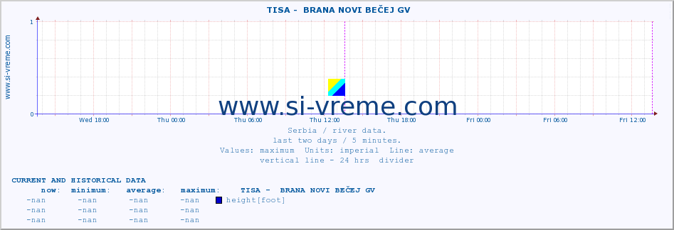  ::  TISA -  BRANA NOVI BEČEJ GV :: height |  |  :: last two days / 5 minutes.