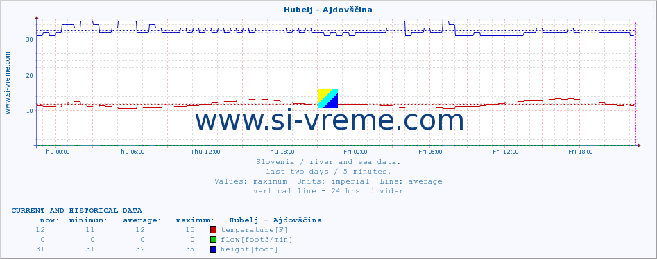  :: Hubelj - Ajdovščina :: temperature | flow | height :: last two days / 5 minutes.