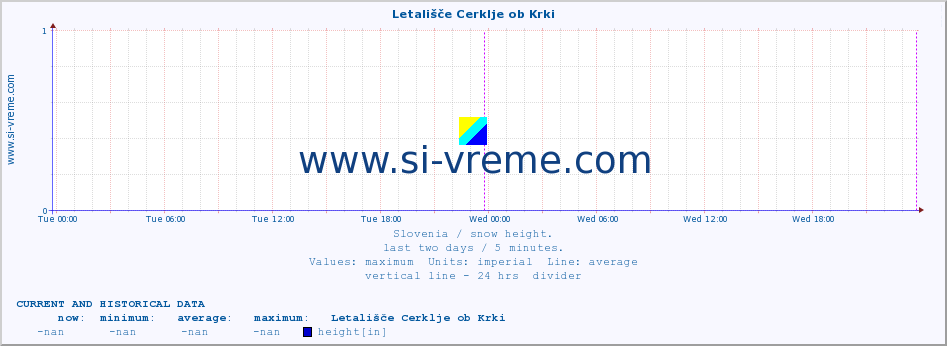  :: Letališče Cerklje ob Krki :: height :: last two days / 5 minutes.