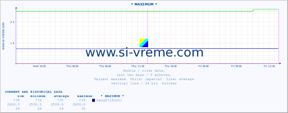  :: * MAXIMUM * :: height |  |  :: last two days / 5 minutes.