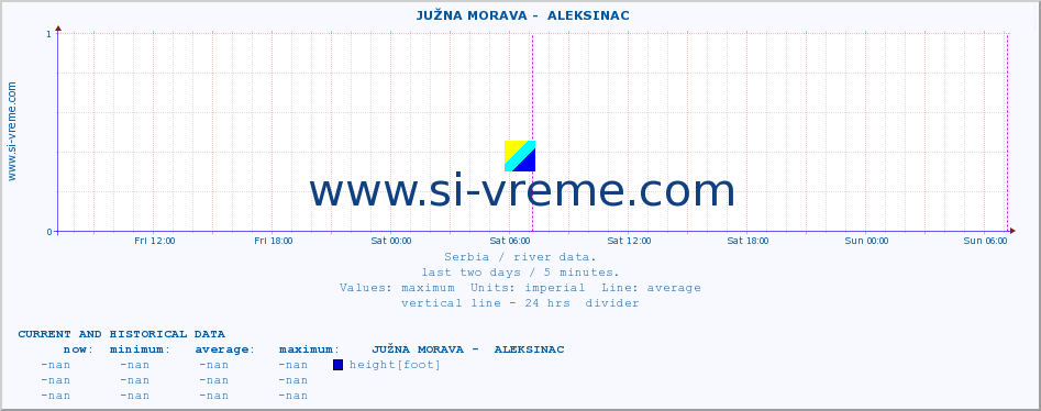  ::  JUŽNA MORAVA -  ALEKSINAC :: height |  |  :: last two days / 5 minutes.