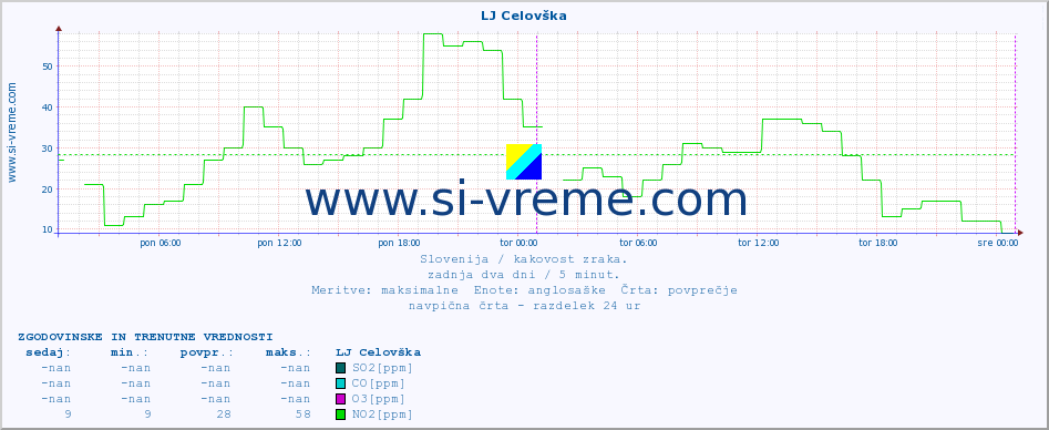 POVPREČJE :: LJ Celovška :: SO2 | CO | O3 | NO2 :: zadnja dva dni / 5 minut.