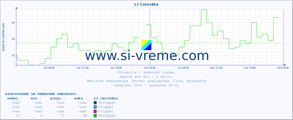 POVPREČJE :: LJ Celovška :: SO2 | CO | O3 | NO2 :: zadnja dva dni / 5 minut.