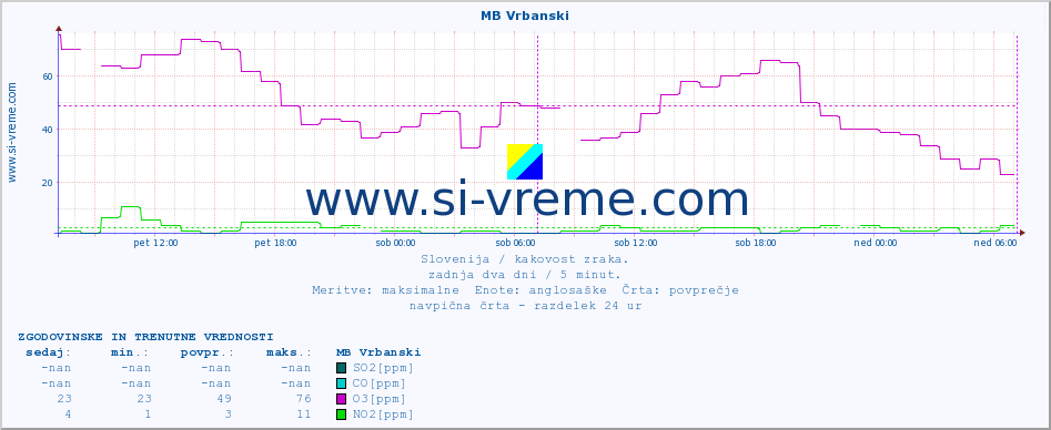 POVPREČJE :: MB Vrbanski :: SO2 | CO | O3 | NO2 :: zadnja dva dni / 5 minut.