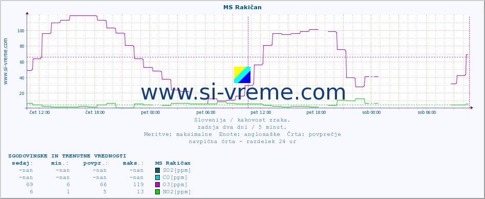 POVPREČJE :: MS Rakičan :: SO2 | CO | O3 | NO2 :: zadnja dva dni / 5 minut.