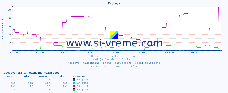 POVPREČJE :: Zagorje :: SO2 | CO | O3 | NO2 :: zadnja dva dni / 5 minut.