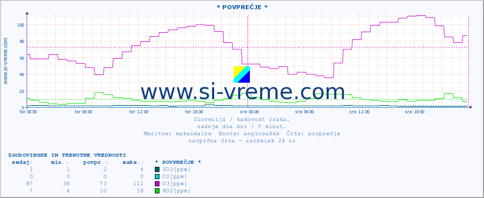 POVPREČJE :: * POVPREČJE * :: SO2 | CO | O3 | NO2 :: zadnja dva dni / 5 minut.