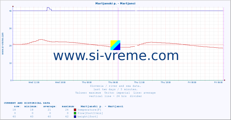  :: Martjanski p. - Martjanci :: temperature | flow | height :: last two days / 5 minutes.