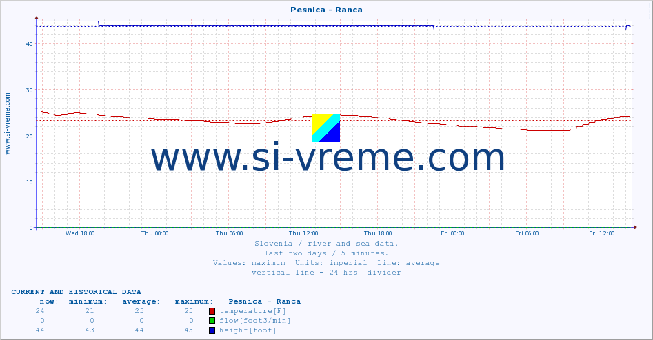  :: Pesnica - Ranca :: temperature | flow | height :: last two days / 5 minutes.