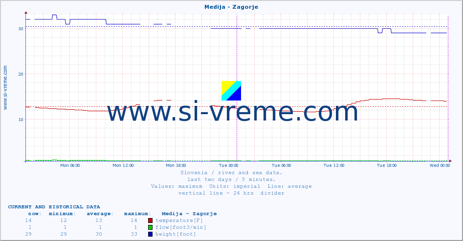  :: Medija - Zagorje :: temperature | flow | height :: last two days / 5 minutes.