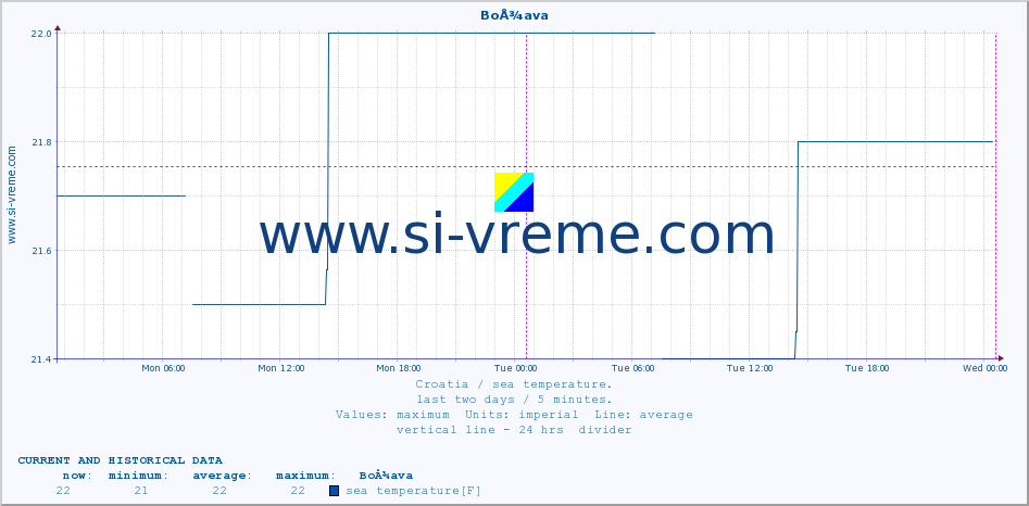  :: BoÅ¾ava :: sea temperature :: last two days / 5 minutes.