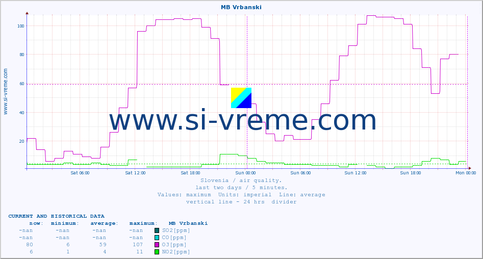  :: MB Vrbanski :: SO2 | CO | O3 | NO2 :: last two days / 5 minutes.