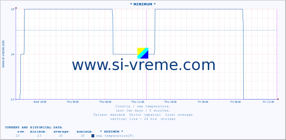  :: * MINIMUM* :: sea temperature :: last two days / 5 minutes.
