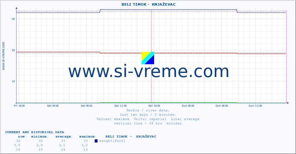  ::  BELI TIMOK -  KNJAŽEVAC :: height |  |  :: last two days / 5 minutes.