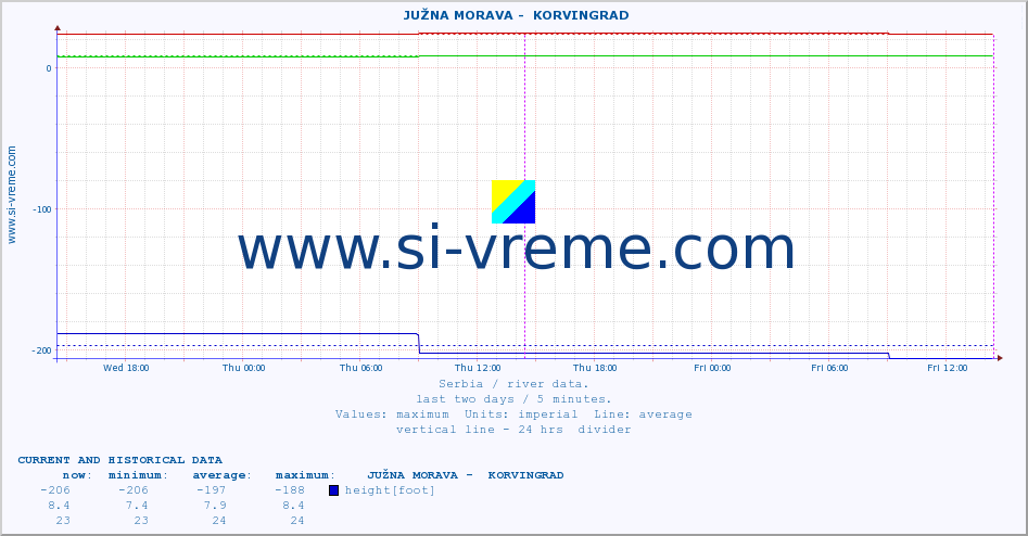  ::  JUŽNA MORAVA -  KORVINGRAD :: height |  |  :: last two days / 5 minutes.