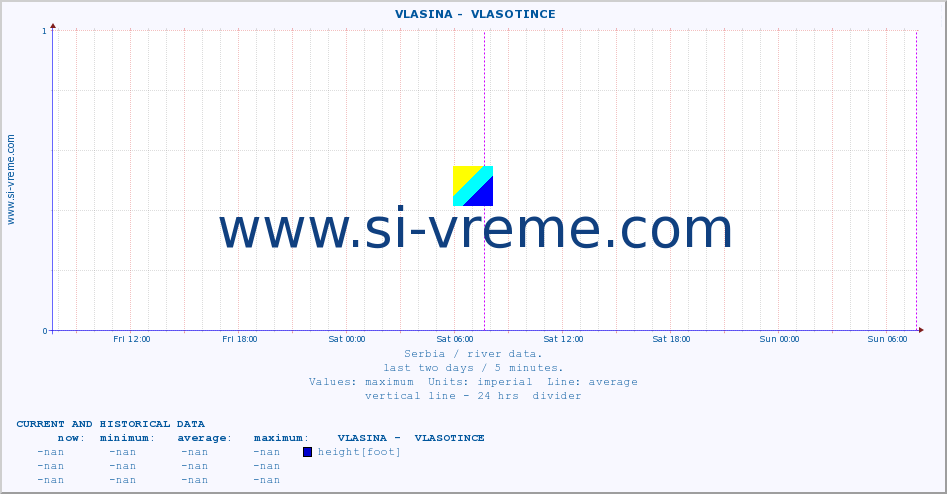  ::  VLASINA -  VLASOTINCE :: height |  |  :: last two days / 5 minutes.