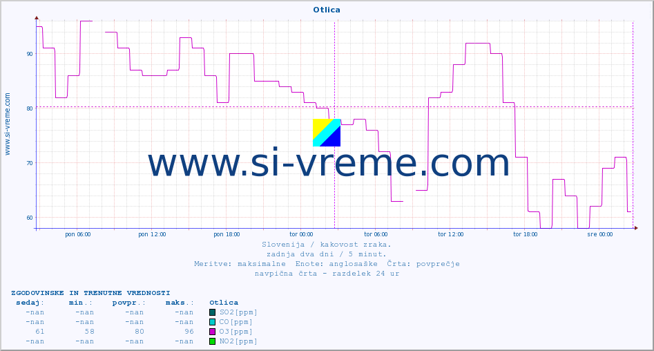POVPREČJE :: Otlica :: SO2 | CO | O3 | NO2 :: zadnja dva dni / 5 minut.