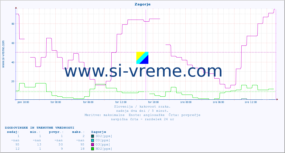 POVPREČJE :: Zagorje :: SO2 | CO | O3 | NO2 :: zadnja dva dni / 5 minut.