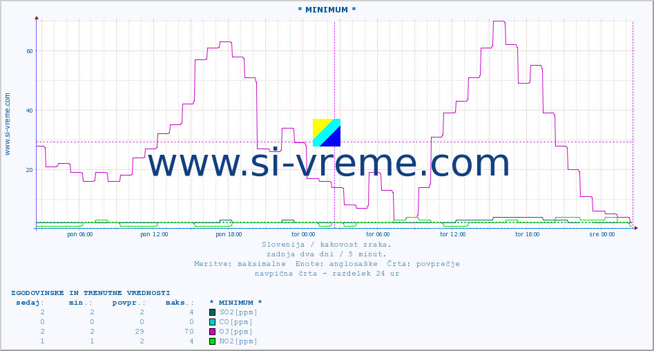 POVPREČJE :: * MINIMUM * :: SO2 | CO | O3 | NO2 :: zadnja dva dni / 5 minut.