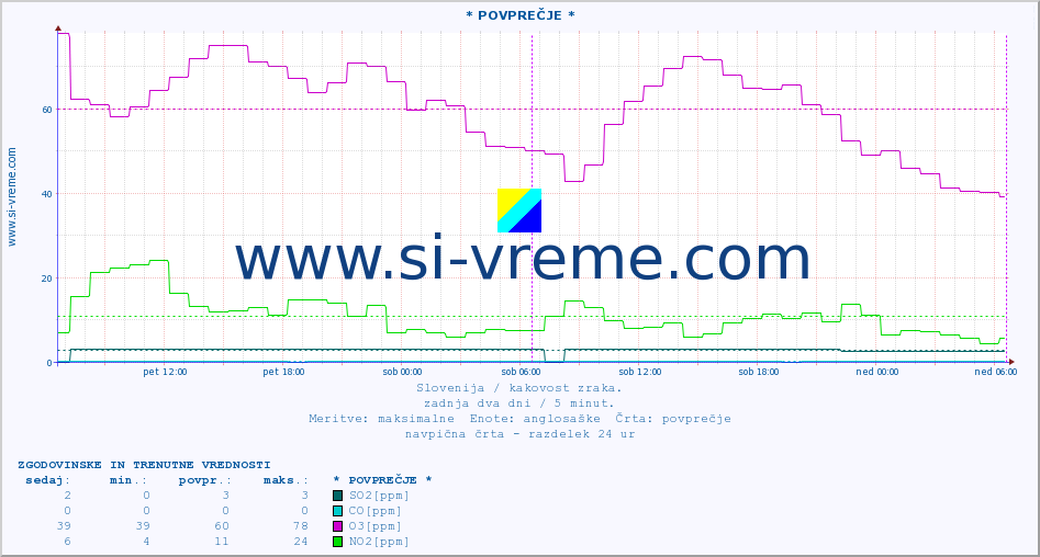 POVPREČJE :: * POVPREČJE * :: SO2 | CO | O3 | NO2 :: zadnja dva dni / 5 minut.