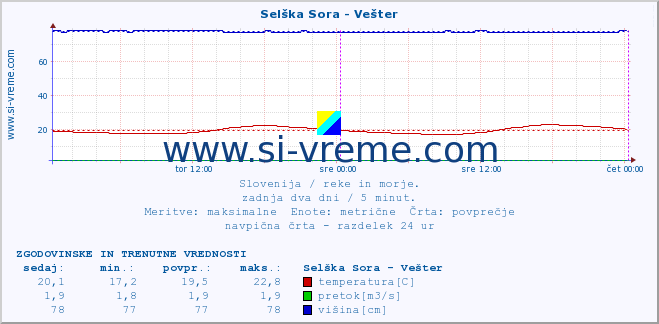 POVPREČJE :: Selška Sora - Vešter :: temperatura | pretok | višina :: zadnja dva dni / 5 minut.