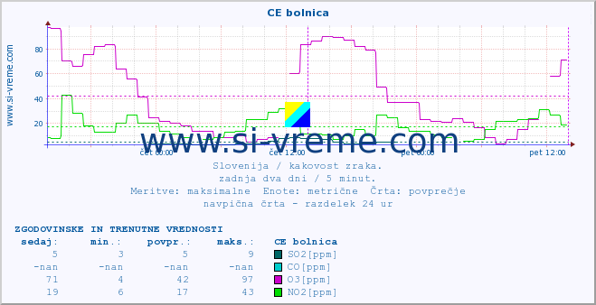 POVPREČJE :: CE bolnica :: SO2 | CO | O3 | NO2 :: zadnja dva dni / 5 minut.