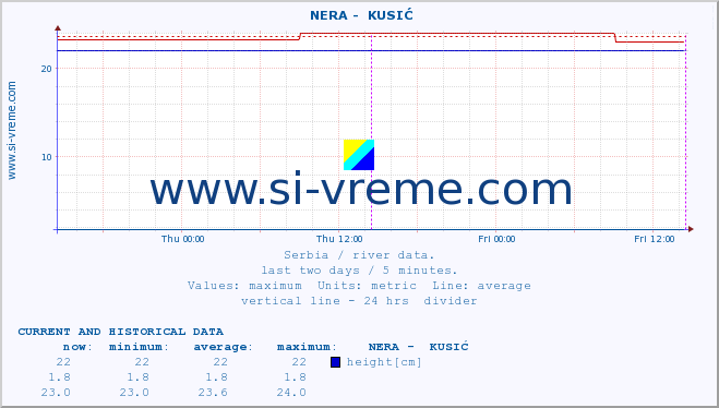  ::  NERA -  KUSIĆ :: height |  |  :: last two days / 5 minutes.