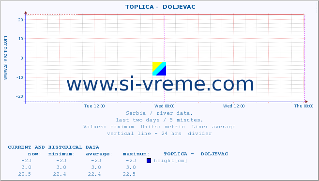  ::  TOPLICA -  DOLJEVAC :: height |  |  :: last two days / 5 minutes.