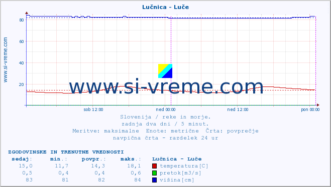 POVPREČJE :: Lučnica - Luče :: temperatura | pretok | višina :: zadnja dva dni / 5 minut.