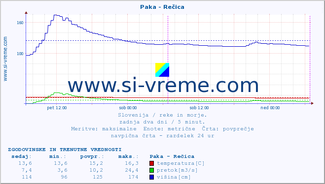 POVPREČJE :: Paka - Rečica :: temperatura | pretok | višina :: zadnja dva dni / 5 minut.