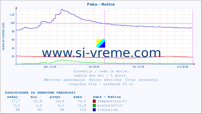 POVPREČJE :: Paka - Rečica :: temperatura | pretok | višina :: zadnja dva dni / 5 minut.